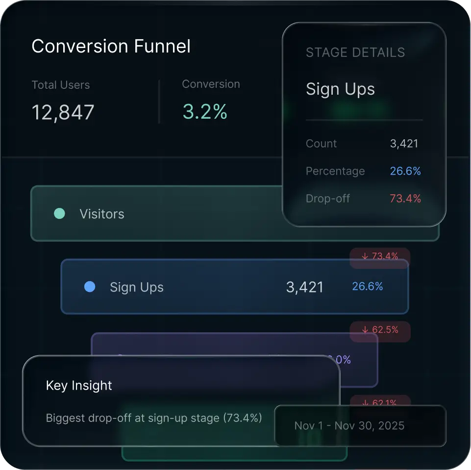 Funnels & Product Analytics